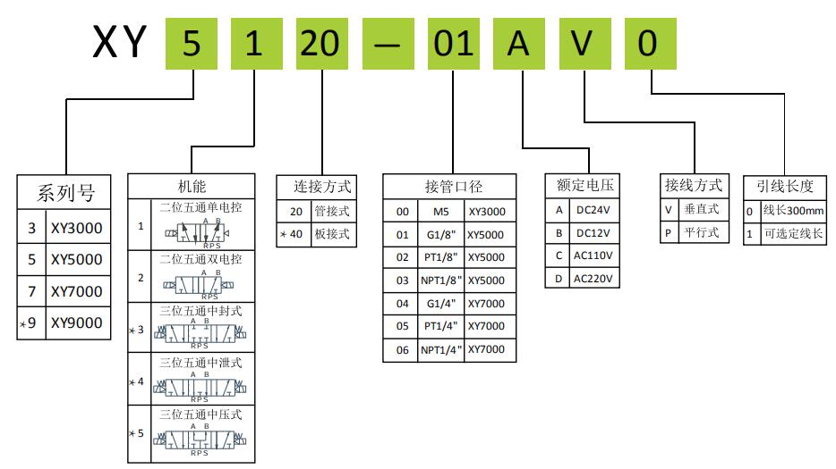 XY5120二位五通低功耗換向閥型號(hào)說(shuō)明