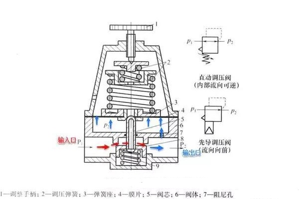 精控調(diào)壓閥的工作原理、技術(shù)特點及行業(yè)應(yīng)用